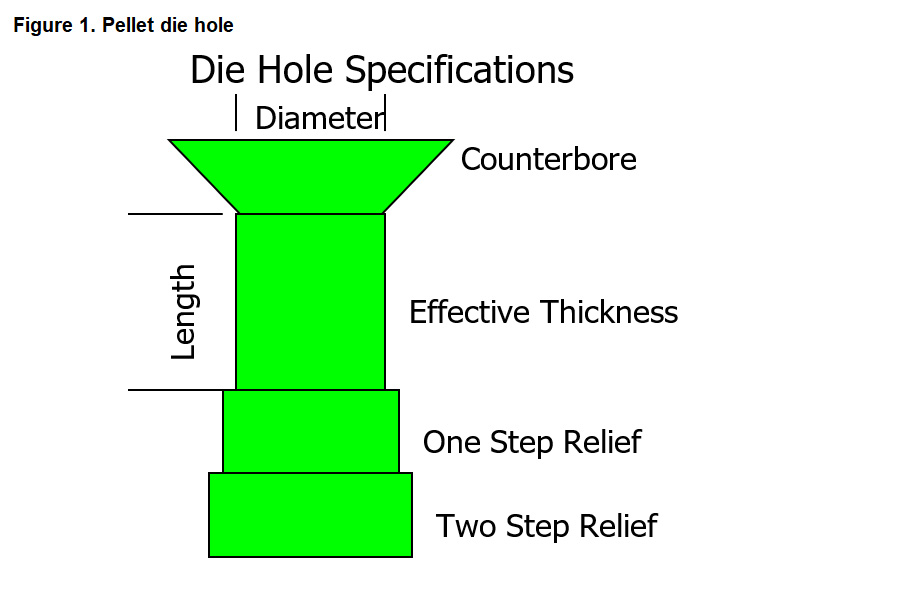 FACILITIES: Selecting the right pellet die